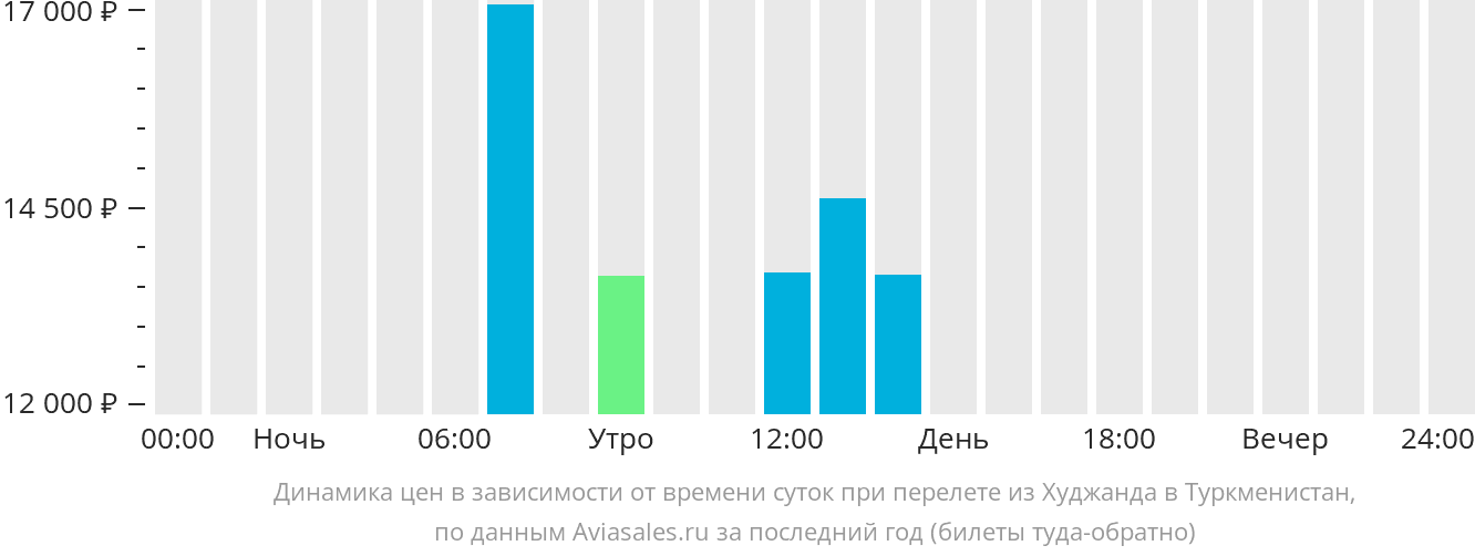 Динамика цен в зависимости от времени вылета из Худжанда в Туркменистан
