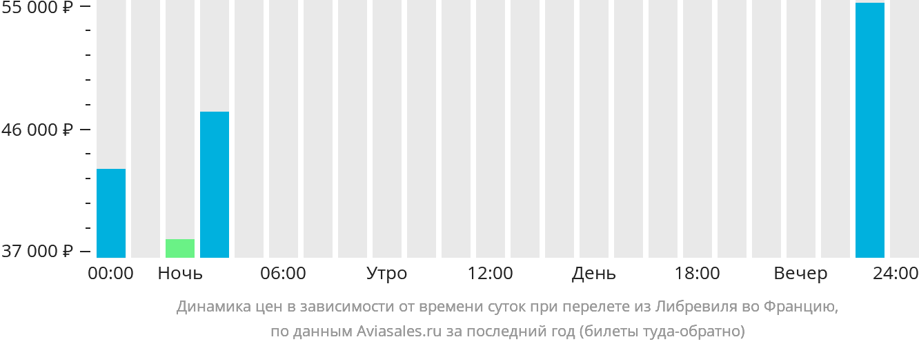 Динамика цен в зависимости от времени вылета из Либревиля во Францию