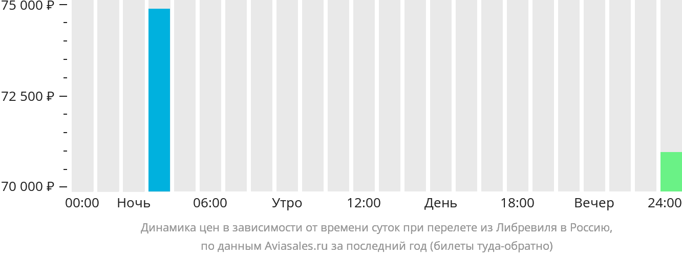 Динамика цен в зависимости от времени вылета из Либревиля в Россию