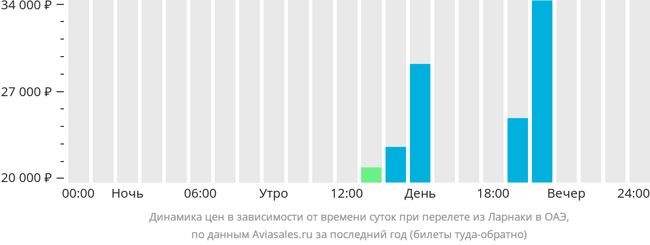 Динамика цен в зависимости от времени вылета из Ларнаки в ОАЭ