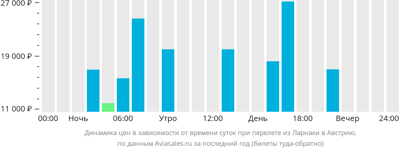 Динамика цен в зависимости от времени вылета из Ларнаки в Австрию