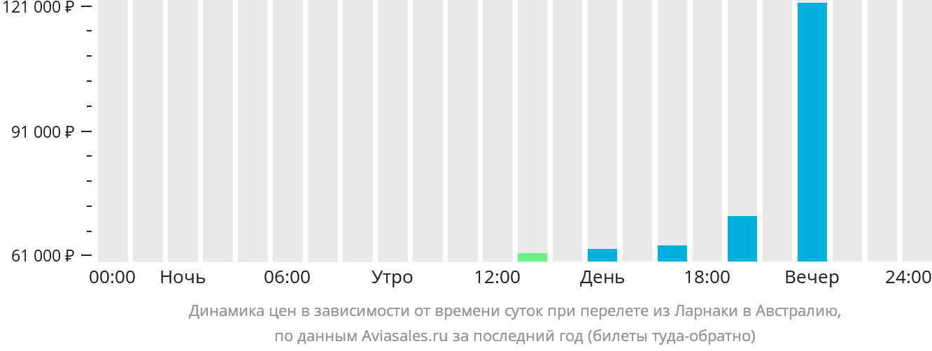 Динамика цен в зависимости от времени вылета из Ларнаки в Австралию