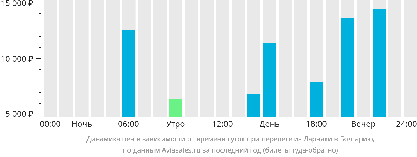Динамика цен в зависимости от времени вылета из Ларнаки в Болгарию