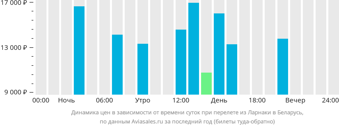 Динамика цен в зависимости от времени вылета из Ларнаки в Беларусь