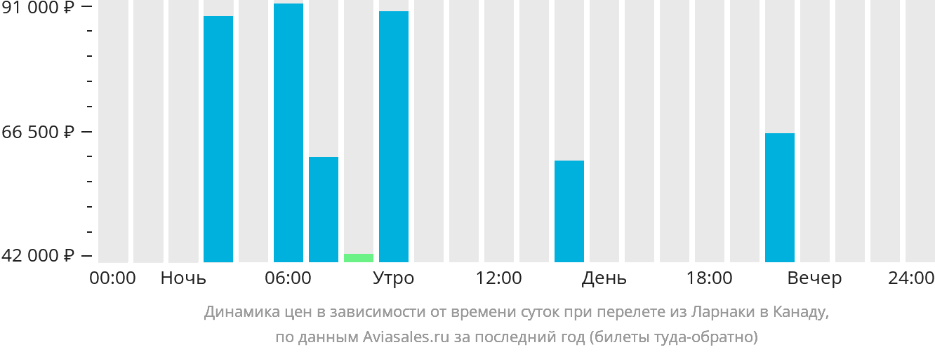 Динамика цен в зависимости от времени вылета из Ларнаки в Канаду