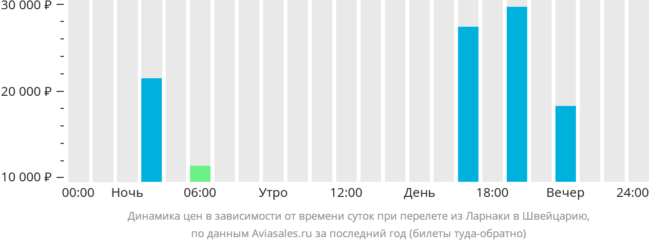 Динамика цен в зависимости от времени вылета из Ларнаки в Швейцарию