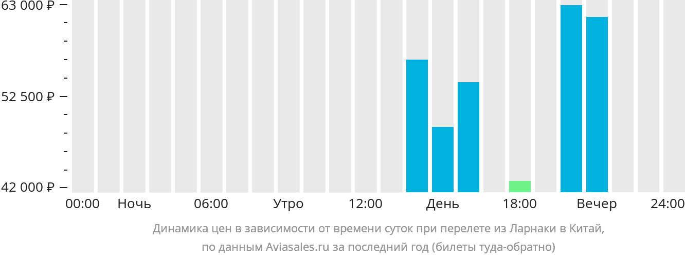 Динамика цен в зависимости от времени вылета из Ларнаки в Китай