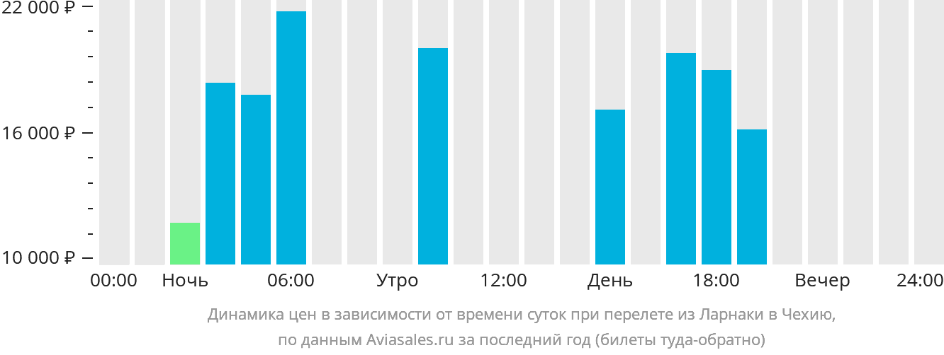 Динамика цен в зависимости от времени вылета из Ларнаки в Чехию