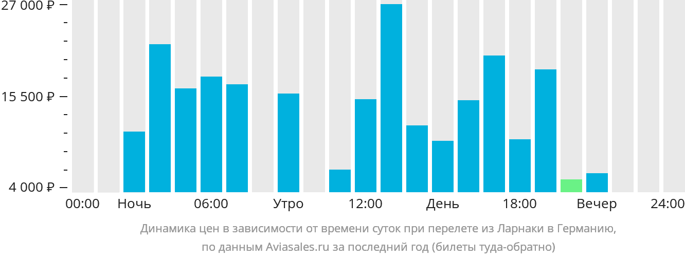 Динамика цен в зависимости от времени вылета из Ларнаки в Германию