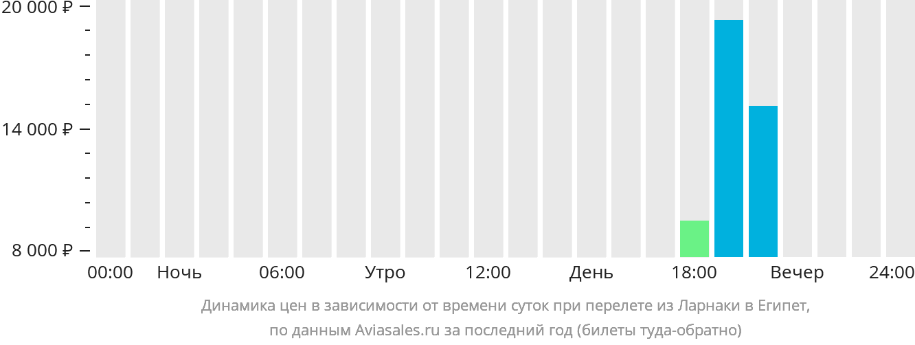 Динамика цен в зависимости от времени вылета из Ларнаки в Египет
