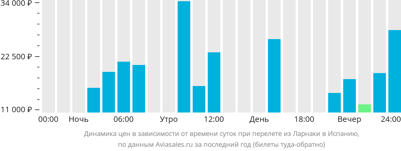 Динамика цен в зависимости от времени вылета из Ларнаки в Испанию