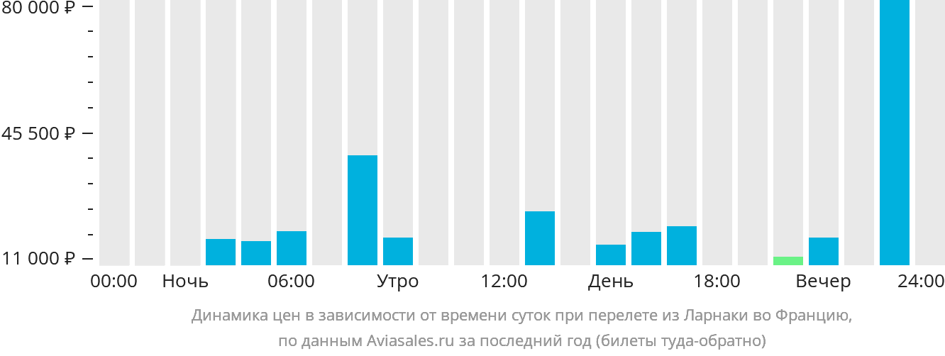 Динамика цен в зависимости от времени вылета из Ларнаки во Францию