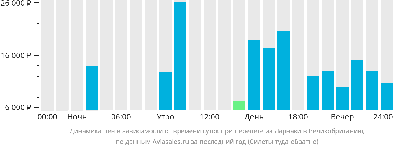 Динамика цен в зависимости от времени вылета из Ларнаки в Великобританию