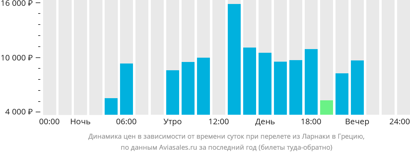 Динамика цен в зависимости от времени вылета из Ларнаки в Грецию