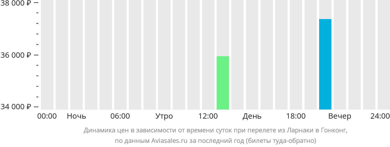Динамика цен в зависимости от времени вылета из Ларнаки в Гонконг
