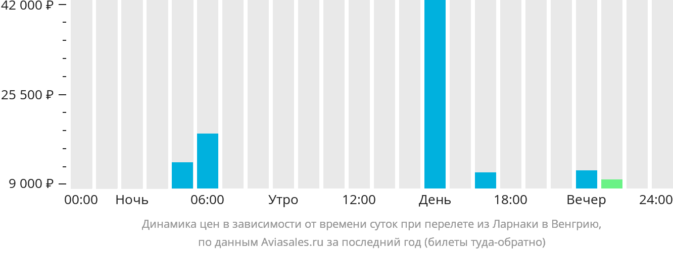 Динамика цен в зависимости от времени вылета из Ларнаки в Венгрию