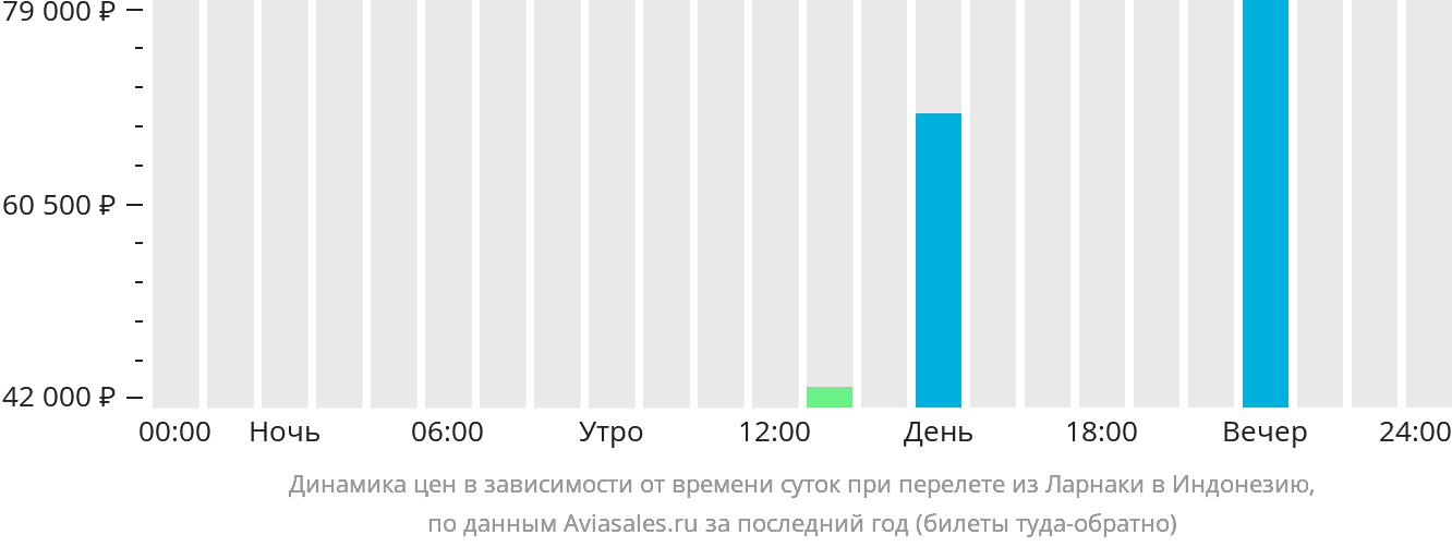 Динамика цен в зависимости от времени вылета из Ларнаки в Индонезию