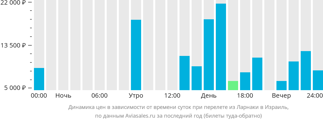 Динамика цен в зависимости от времени вылета из Ларнаки в Израиль