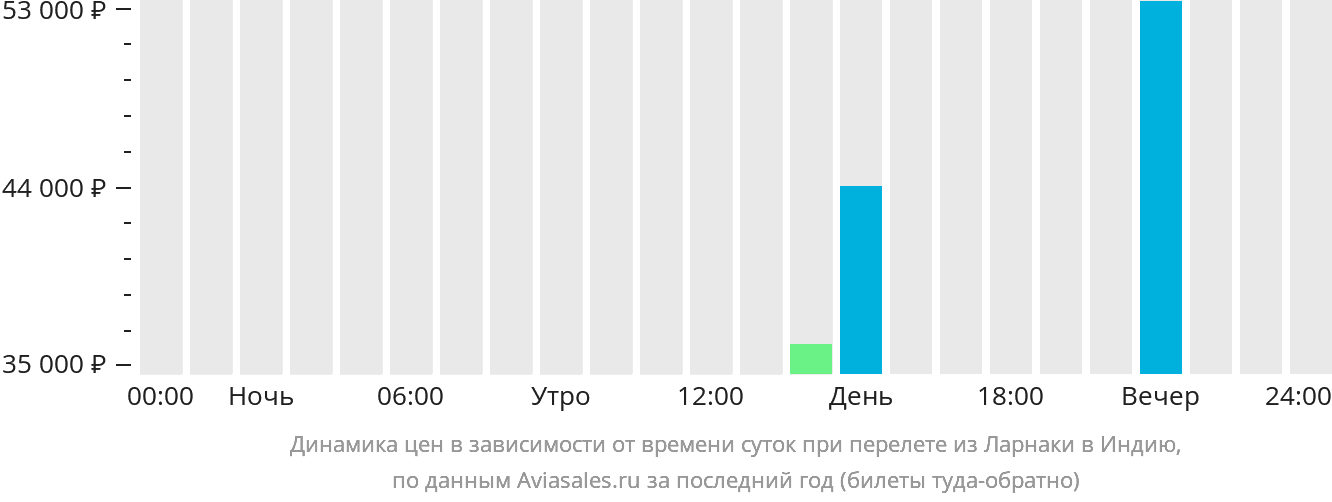 Динамика цен в зависимости от времени вылета из Ларнаки в Индию