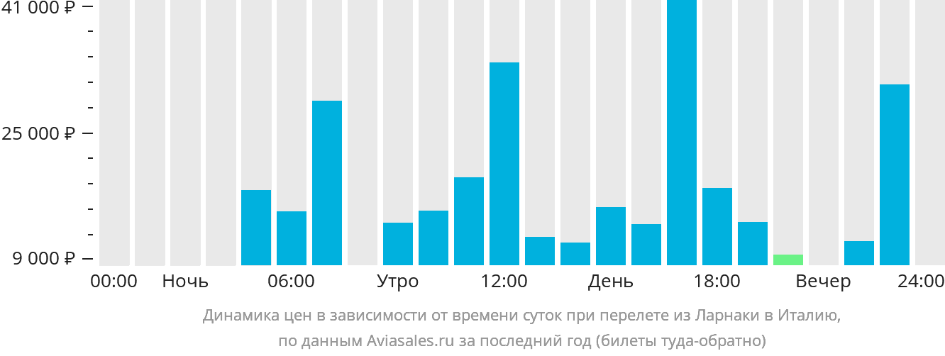 Динамика цен в зависимости от времени вылета из Ларнаки в Италию