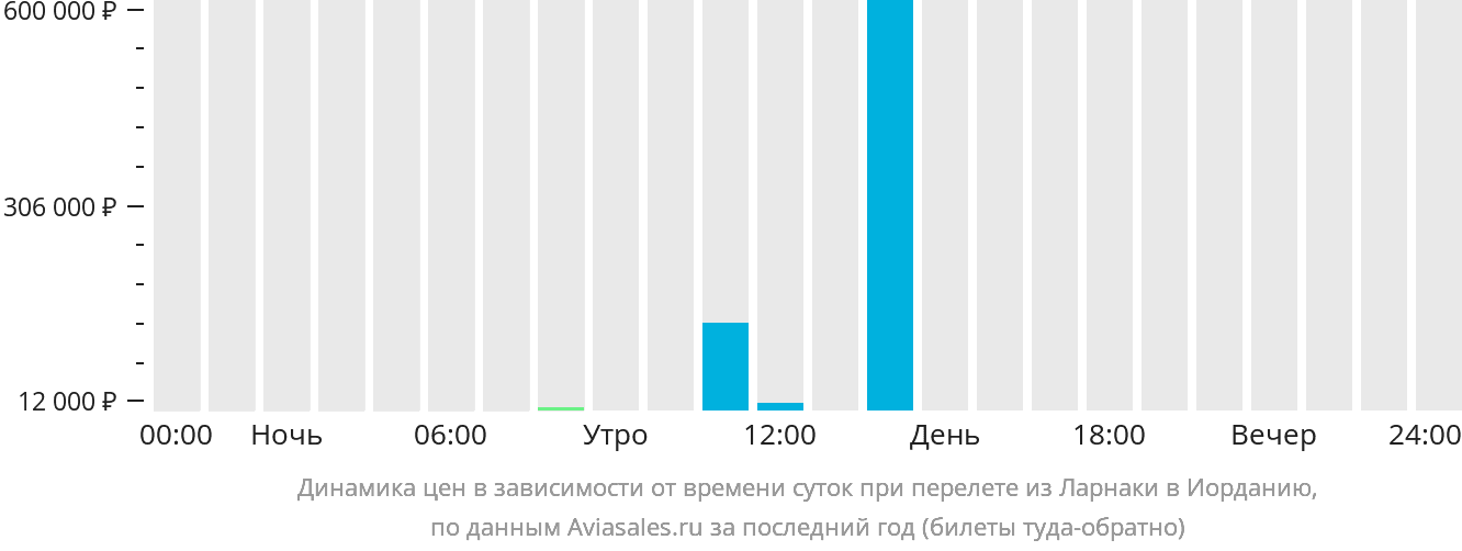 Динамика цен в зависимости от времени вылета из Ларнаки в Иорданию