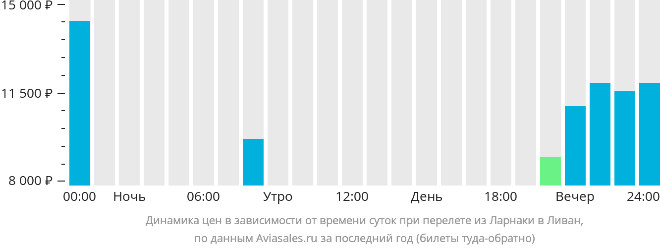 Динамика цен в зависимости от времени вылета из Ларнаки в Ливан