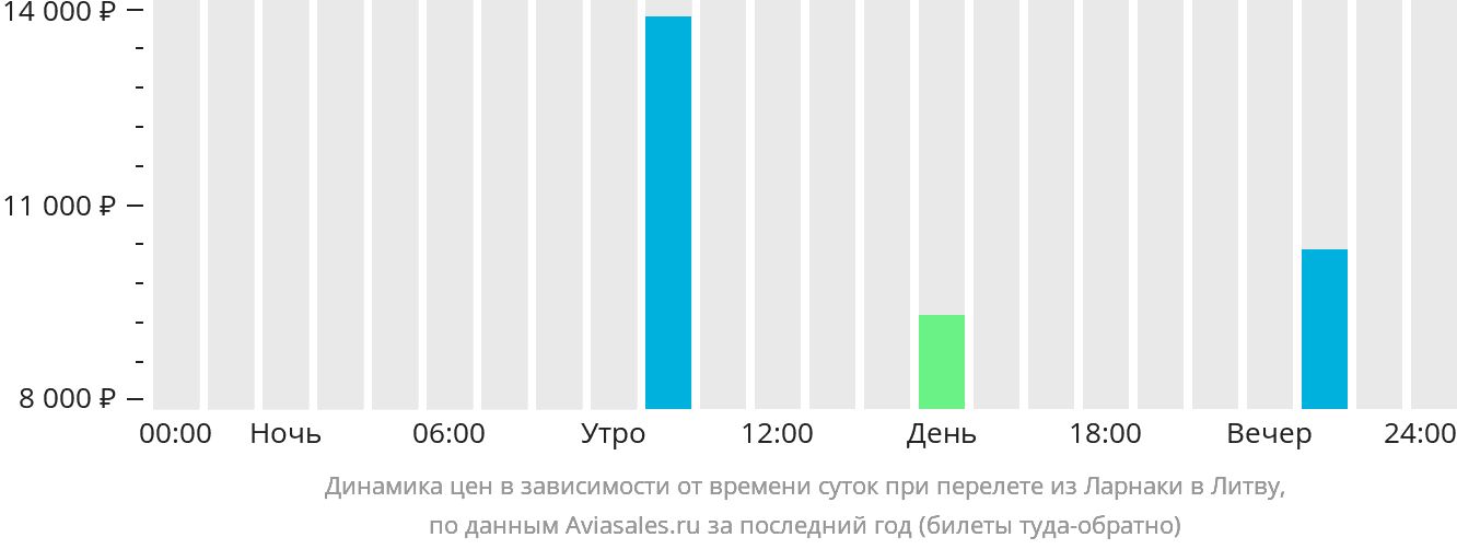 Динамика цен в зависимости от времени вылета из Ларнаки в Литву