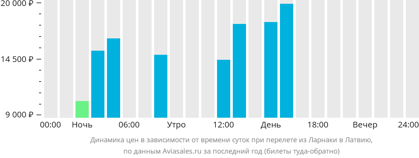Динамика цен в зависимости от времени вылета из Ларнаки в Латвию