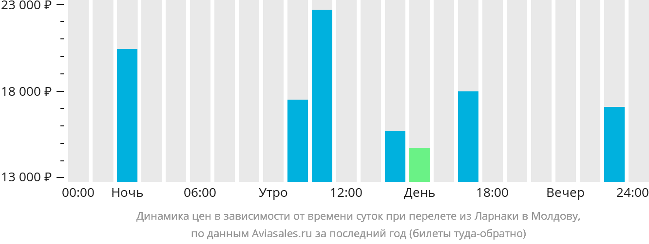 Динамика цен в зависимости от времени вылета из Ларнаки в Молдову