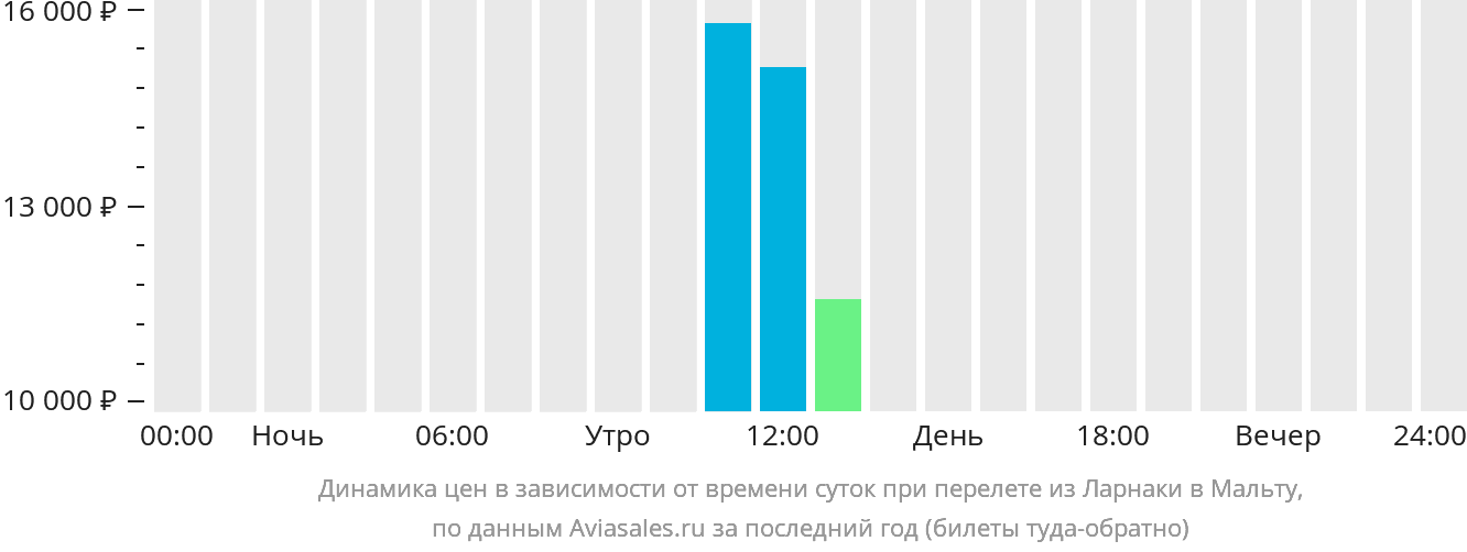 Динамика цен в зависимости от времени вылета из Ларнаки на Мальту