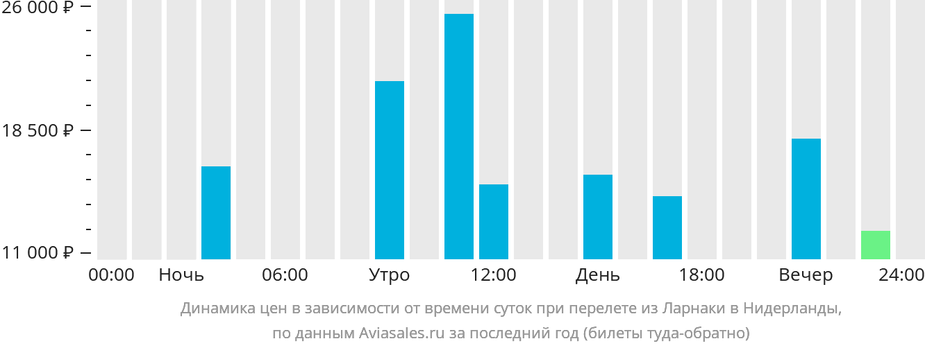 Динамика цен в зависимости от времени вылета из Ларнаки в Нидерланды