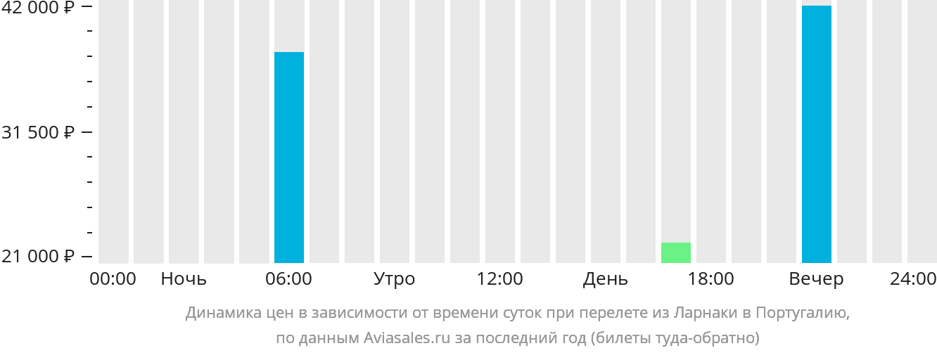 Динамика цен в зависимости от времени вылета из Ларнаки в Португалию