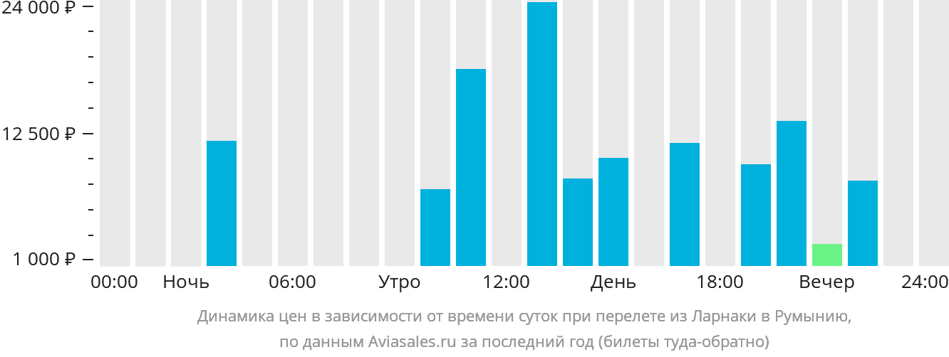 Динамика цен в зависимости от времени вылета из Ларнаки в Румынию