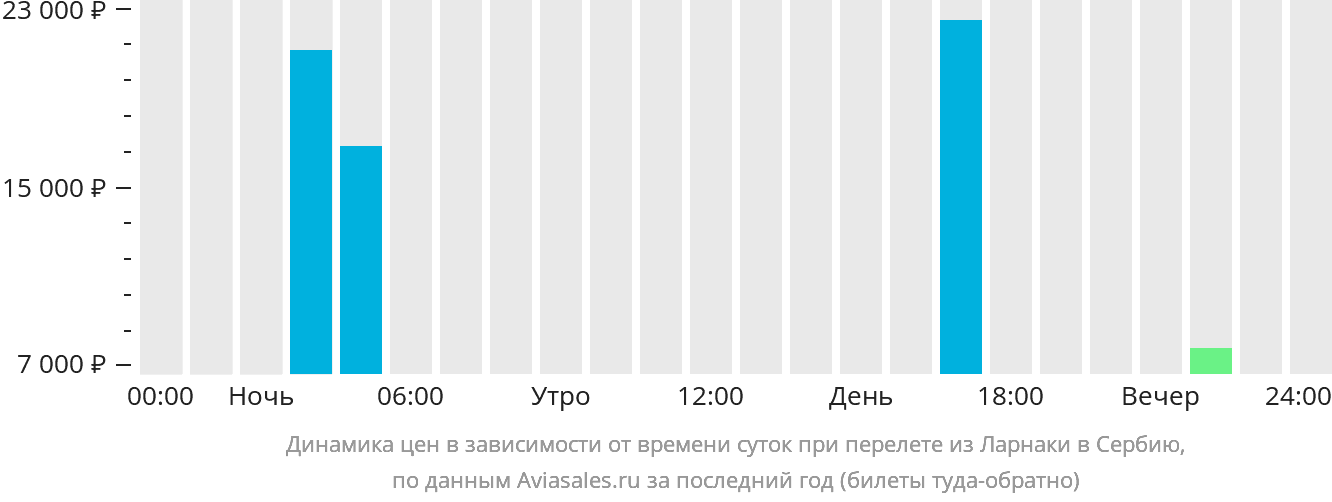 Динамика цен в зависимости от времени вылета из Ларнаки в Сербию