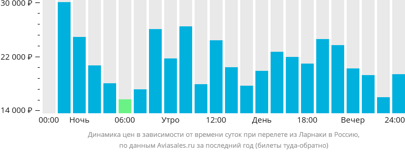 Динамика цен в зависимости от времени вылета из Ларнаки в Россию