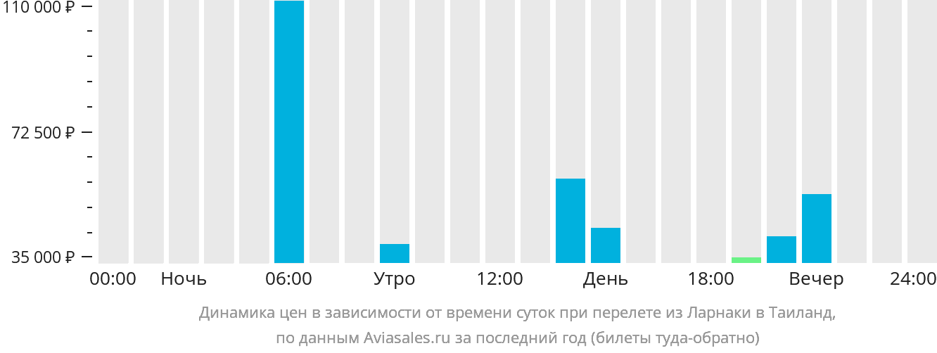 Динамика цен в зависимости от времени вылета из Ларнаки в Таиланд