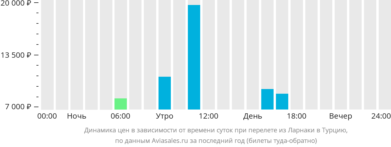Динамика цен в зависимости от времени вылета из Ларнаки в Турцию