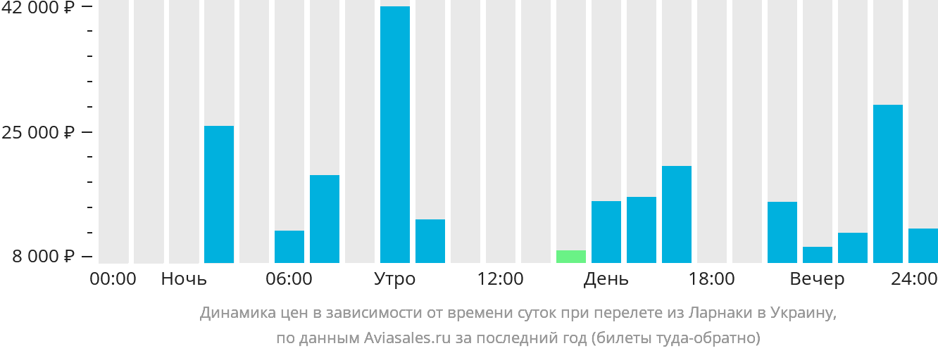 Динамика цен в зависимости от времени вылета из Ларнаки в Украину