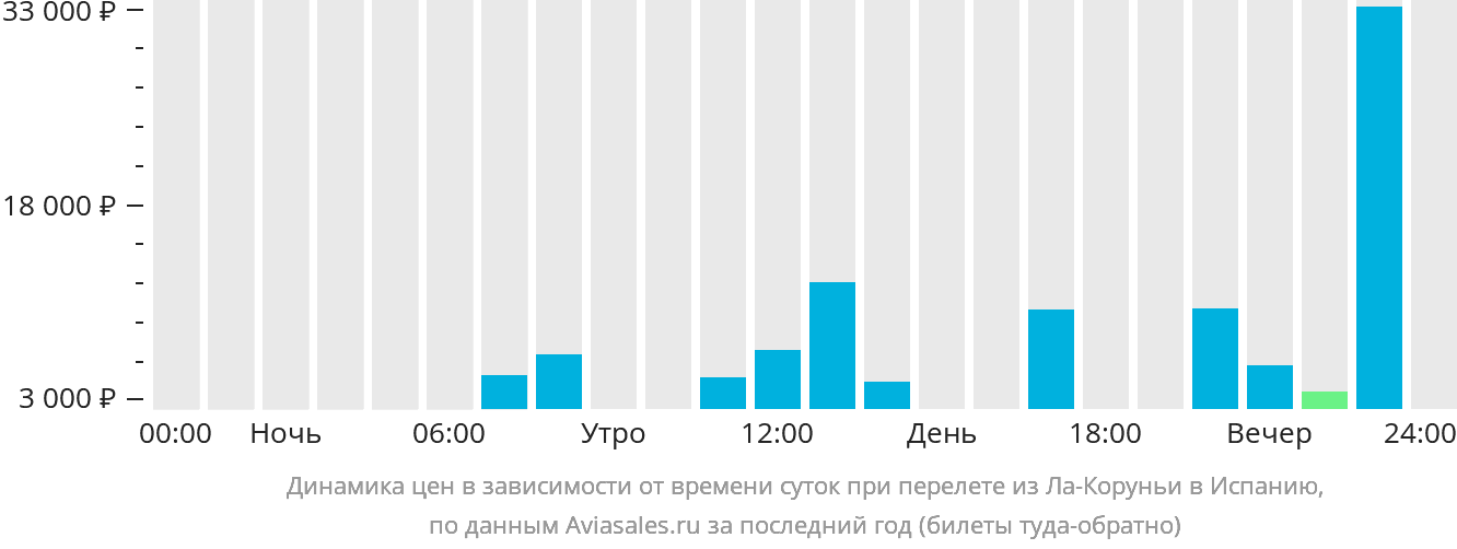 Динамика цен в зависимости от времени вылета из Ла-Коруньи в Испанию