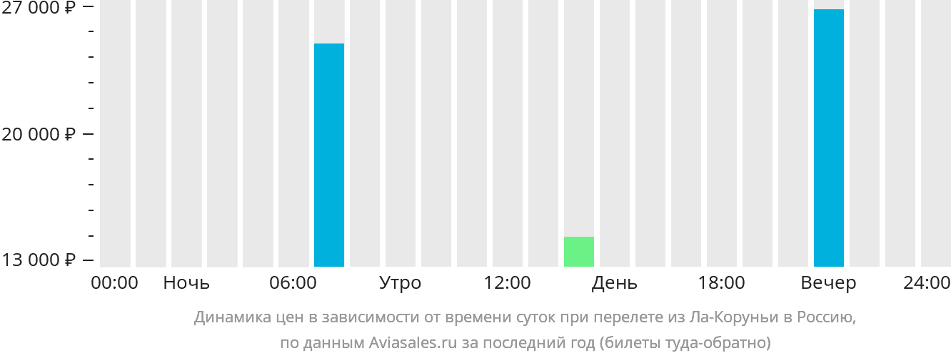 Динамика цен в зависимости от времени вылета из Ла-Коруньи в Россию