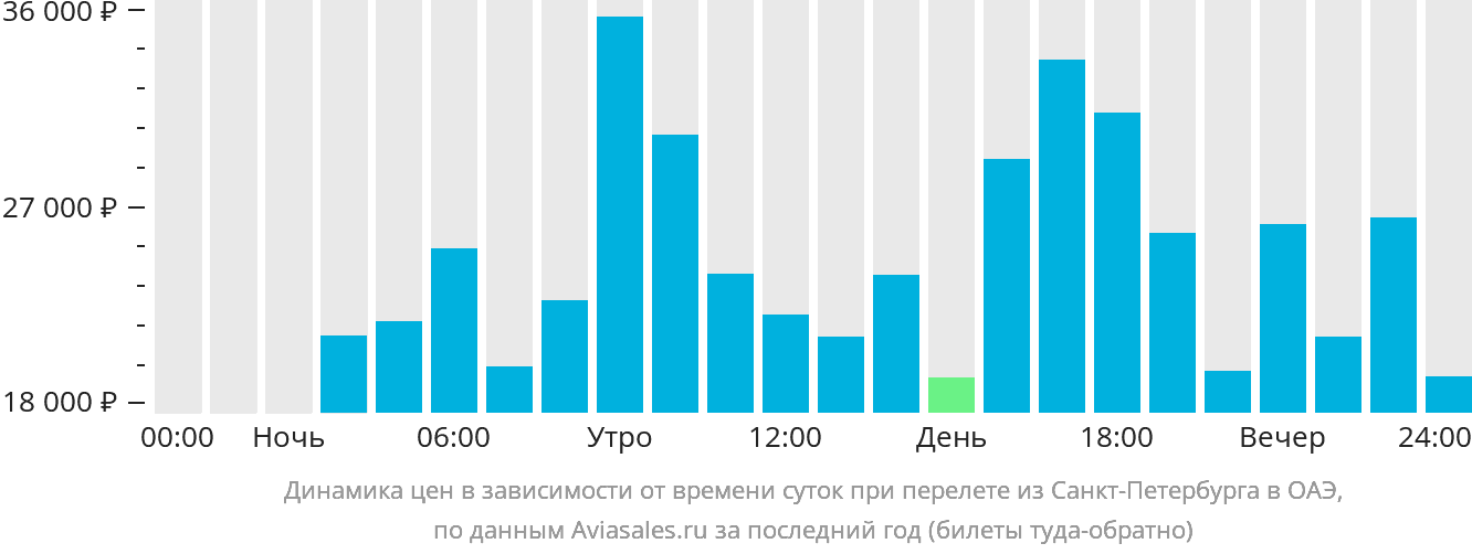 Динамика цен в зависимости от времени вылета из Санкт-Петербурга в ОАЭ