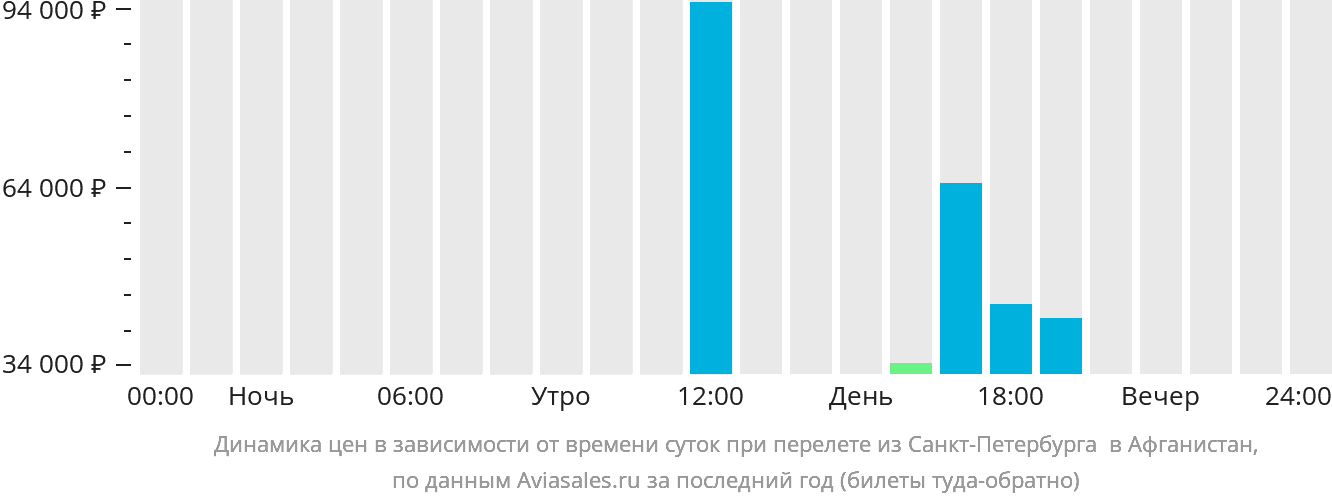 Динамика цен в зависимости от времени вылета из Санкт-Петербурга Афганистан