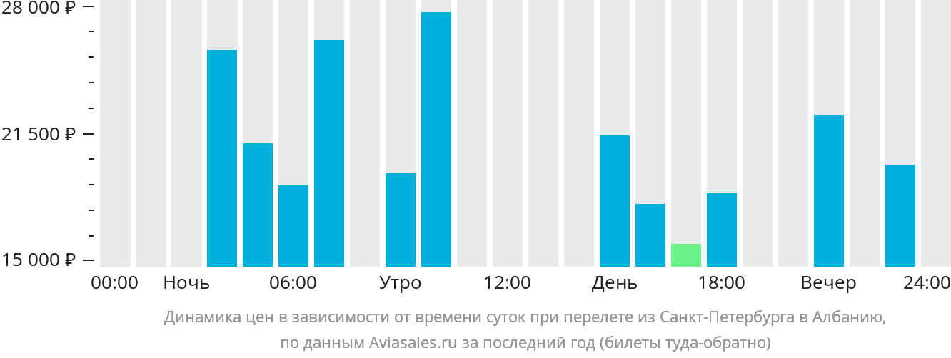 Динамика цен в зависимости от времени вылета из Санкт-Петербурга в Албанию