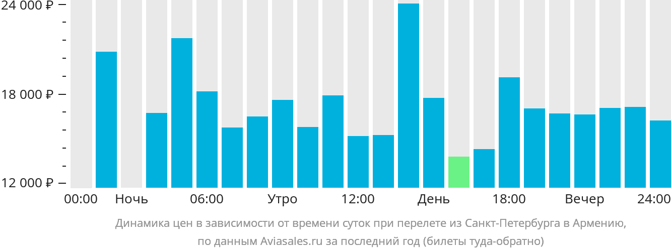Динамика цен в зависимости от времени вылета из Санкт-Петербурга в Армению