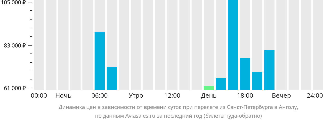 Динамика цен в зависимости от времени вылета из Санкт-Петербурга в Анголу