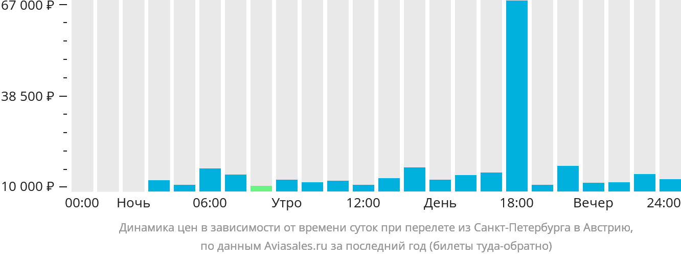 Динамика цен в зависимости от времени вылета из Санкт-Петербурга в Австрию