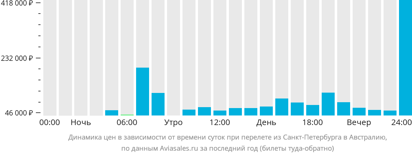 Динамика цен в зависимости от времени вылета из Санкт-Петербурга в Австралию