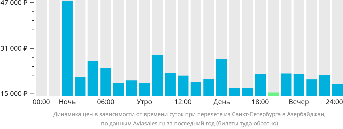 Динамика цен в зависимости от времени вылета из Санкт-Петербурга в Азербайджан