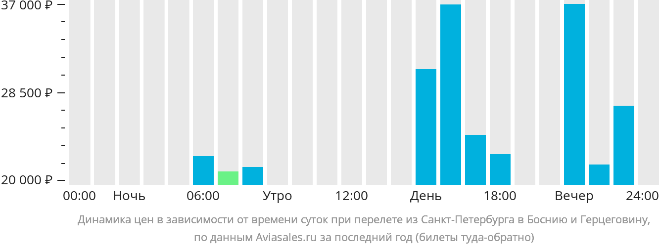 Динамика цен в зависимости от времени вылета из Санкт-Петербурга в Боснию и Герцеговину