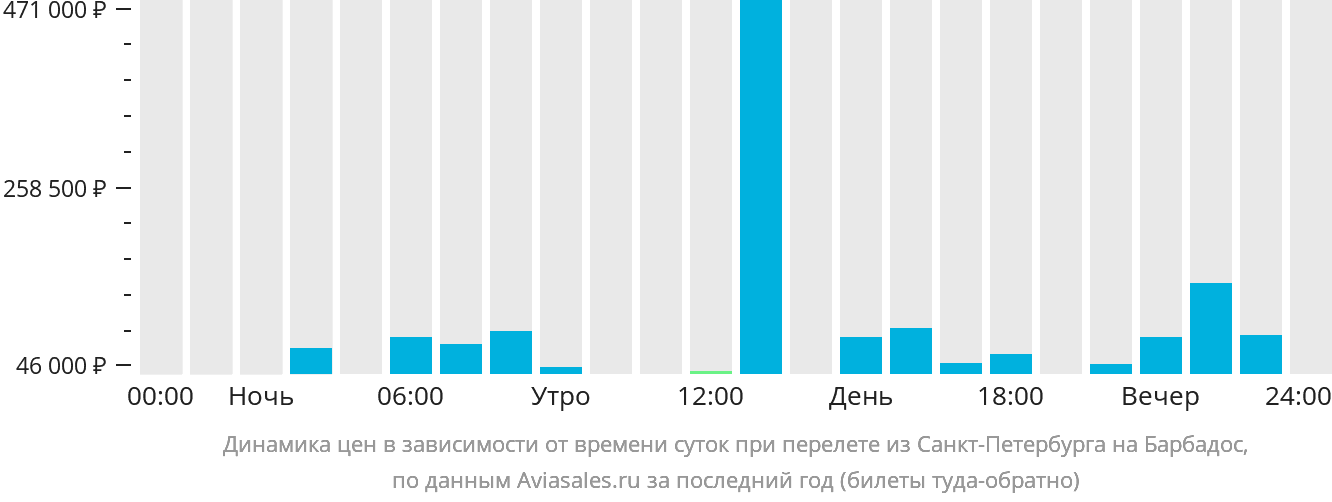Динамика цен в зависимости от времени вылета из Санкт-Петербурга на Барбадос